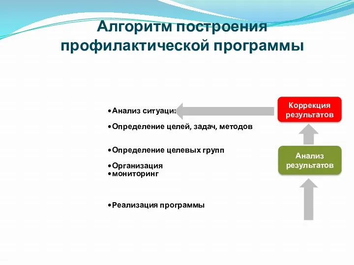 Алгоритм построения профилактической программы Анализ ситуации Определение целей, задач, методов