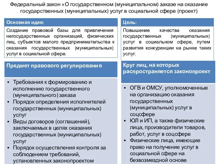 Федеральный закон «О государственном (муниципальном) заказе на оказание государственных (муниципальных) услуг в социальной сфере (проект)