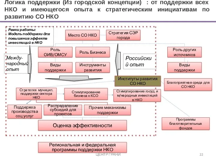 Логика поддержки (Из городской концепции) : от поддержки всех НКО