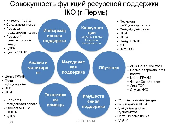 Совокупность функций ресурсной поддержки НКО (г.Пермь) 32 общественных центра Библиотеки