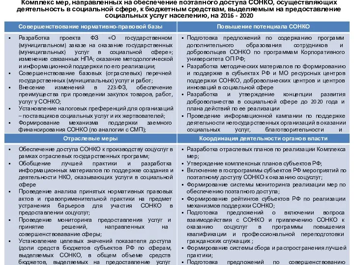 Комплекс мер, направленных на обеспечение поэтапного доступа СОНКО, осуществляющих деятельность