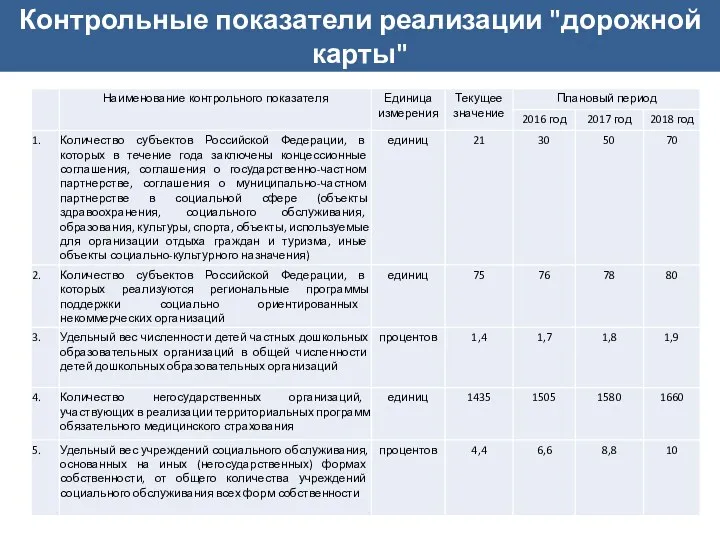 Контрольные показатели реализации "дорожной карты"