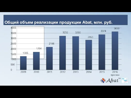 Общий объем реализации продукции Abat, млн. руб.