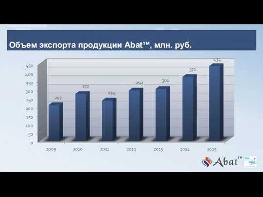 Объем экспорта продукции Abatтм, млн. руб.