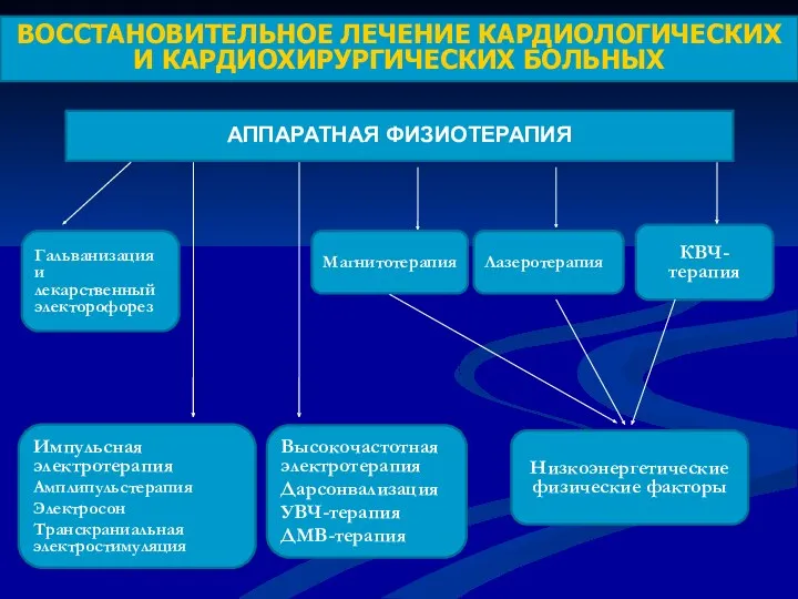 ВОССТАНОВИТЕЛЬНОЕ ЛЕЧЕНИЕ КАРДИОЛОГИЧЕСКИХ И КАРДИОХИРУРГИЧЕСКИХ БОЛЬНЫХ АППАРАТНАЯ ФИЗИОТЕРАПИЯ Гальванизация и