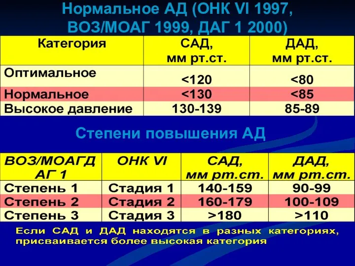 Нормальное АД (ОНК VI 1997, ВОЗ/МОАГ 1999, ДАГ 1 2000) Степени повышения АД