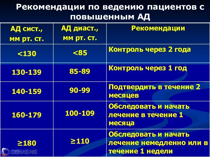 Рекомендации по ведению пациентов с повышенным АД