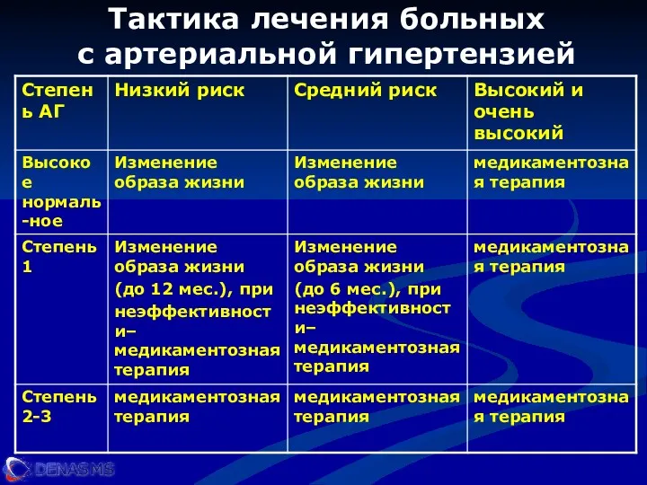 Тактика лечения больных с артериальной гипертензией