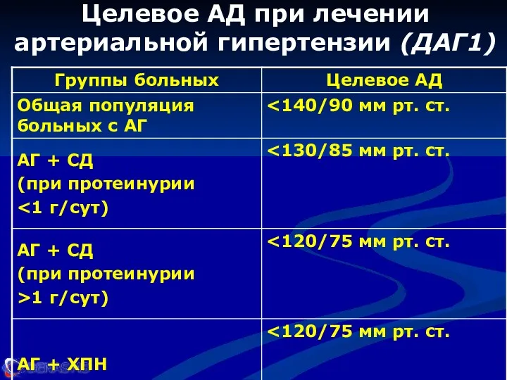 Целевое АД при лечении артериальной гипертензии (ДАГ1)