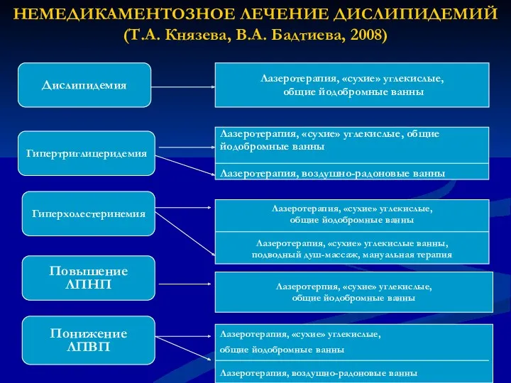НЕМЕДИКАМЕНТОЗНОЕ ЛЕЧЕНИЕ ДИСЛИПИДЕМИЙ (Т.А. Князева, В.А. Бадтиева, 2008) Дислипидемия Гипертриглицеридемия