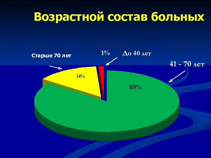 Возрастной состав больных Старше 70 лет 14% 41 - 70 лет 85% 1% До 40 лет