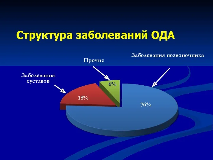 Структура заболеваний ОДА Заболевания позвоночника Заболевания суставов Прочие 76% 18% 6%