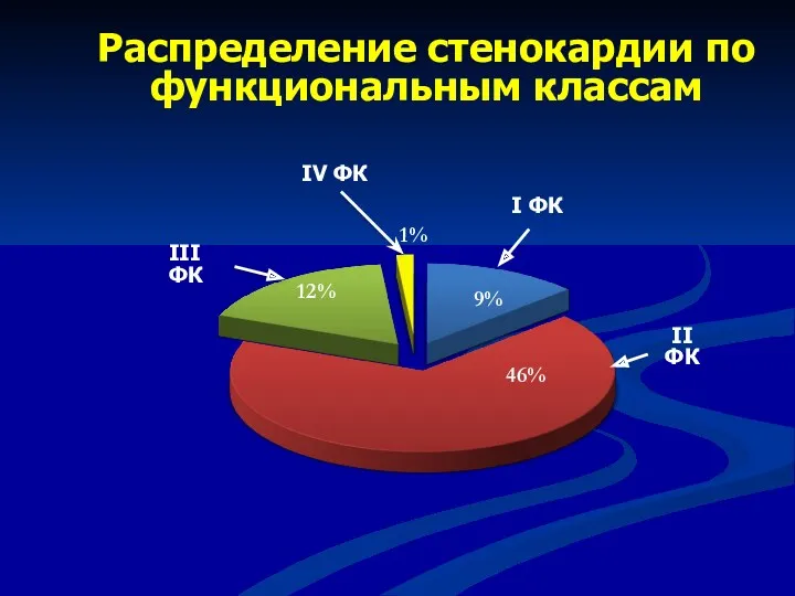 Распределение стенокардии по функциональным классам II ФК 46% 9% 12%