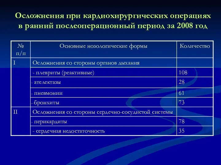 Осложнения при кардиохирургических операциях в ранний послеоперационный период за 2008 год