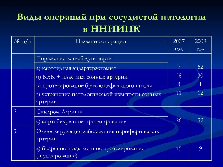 Виды операций при сосудистой патологии в ННИИПК