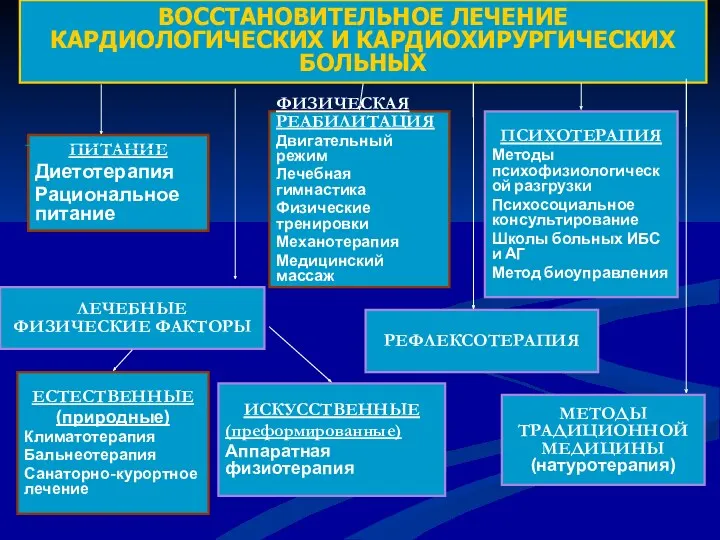 ВОССТАНОВИТЕЛЬНОЕ ЛЕЧЕНИЕ КАРДИОЛОГИЧЕСКИХ И КАРДИОХИРУРГИЧЕСКИХ БОЛЬНЫХ ПИТАНИЕ Диетотерапия Рациональное питание