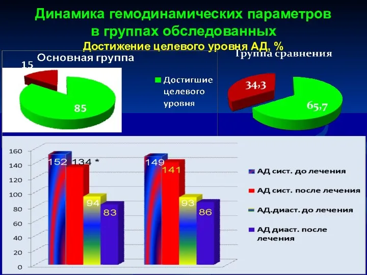 Динамика гемодинамических параметров в группах обследованных Достижение целевого уровня АД, %