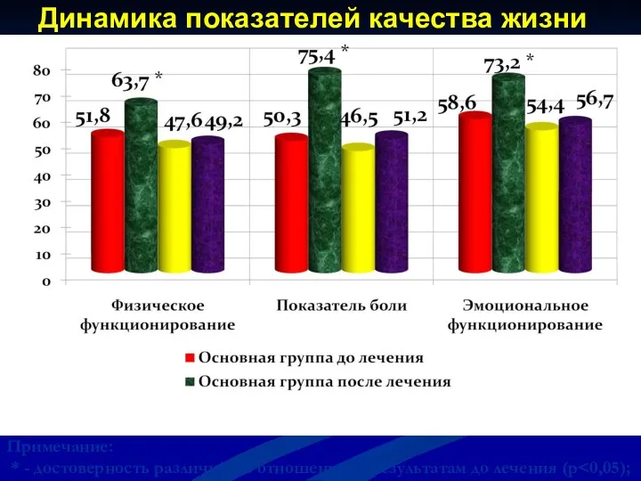 Динамика показателей качества жизни Примечание: * - достоверность различий по отношению к результатам до лечения (р