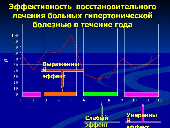 Эффективность восстановительного лечения больных гипертонической болезнью в течение года Выраженный эффект Слабый эффект Умеренный эффект