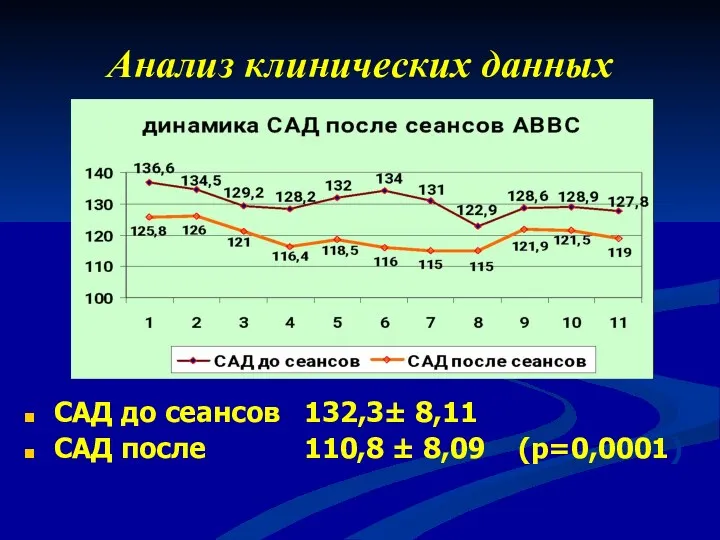 Анализ клинических данных САД до сеансов 132,3± 8,11 САД после 110,8 ± 8,09 (р=0,0001)