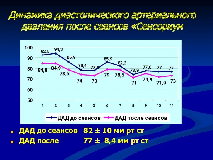 Динамика диастолического артериального давления после сеансов «Сенсориум ДАД до сеансов