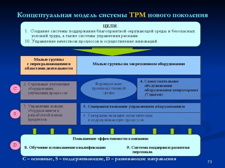 Концептуальная модель системы TPM нового поколения С – основные, S – поддерживающие, D – развивающие направления