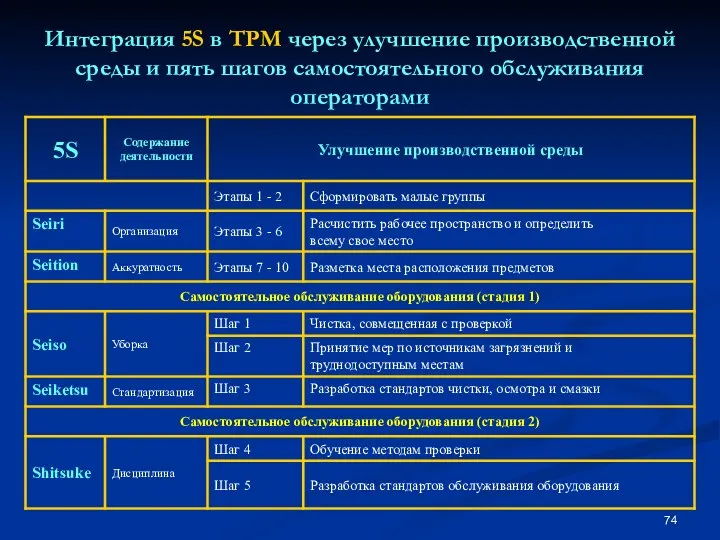 Интеграция 5S в ТРМ через улучшение производственной среды и пять шагов самостоятельного обслуживания операторами