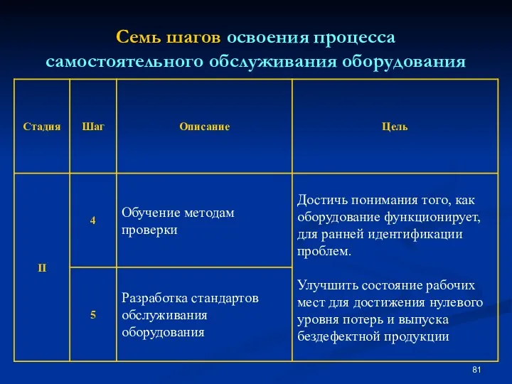 Семь шагов освоения процесса самостоятельного обслуживания оборудования