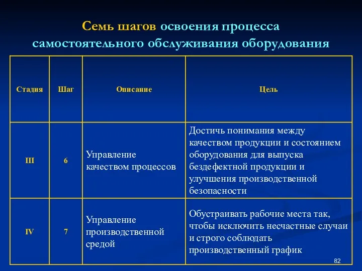 Семь шагов освоения процесса самостоятельного обслуживания оборудования