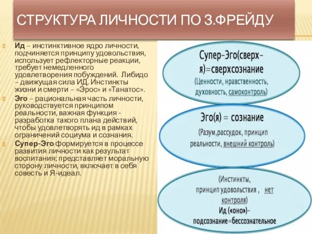 СТРУКТУРА ЛИЧНОСТИ ПО З.ФРЕЙДУ Ид – инстинктивное ядро личности, подчиняется