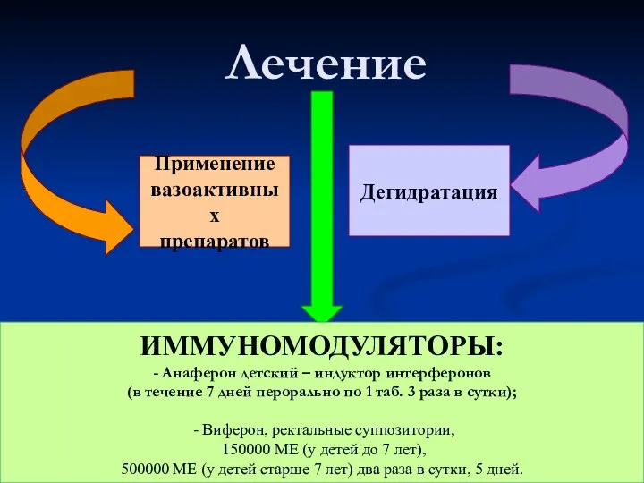 Лечение Применение вазоактивных препаратов Дегидратация ИММУНОМОДУЛЯТОРЫ: - Анаферон детский –