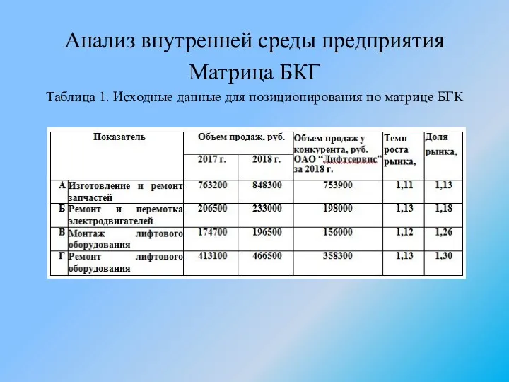 Анализ внутренней среды предприятия Матрица БКГ Таблица 1. Исходные данные для позиционирования по матрице БГК