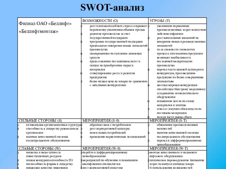 SWOT-анализ