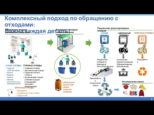 Комплексный подход по обращению с отходами: Важна каждая деталь! Раздельная транспортировка отходов Разделение