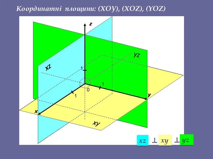 Координатные плоскости: xz ⊥ xy ⊥ yz Координатні площини: (ХОУ), (ХОZ), (YOZ)