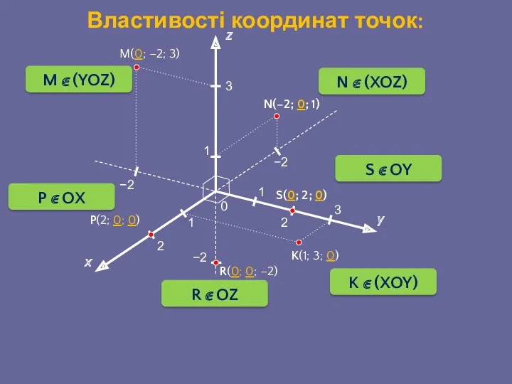 x y z 0 1 1 1 Властивості координат точок: −2 −2 3