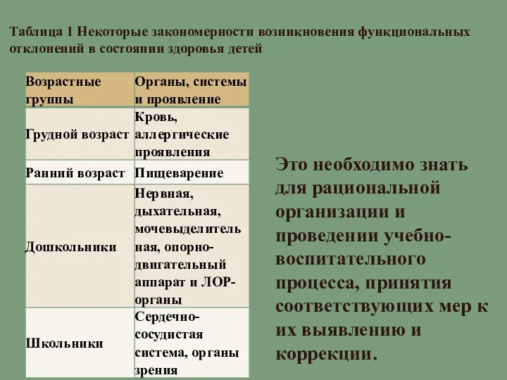 Таблица 1 Некоторые закономерности возникновения функциональных отклонений в состоянии здоровья