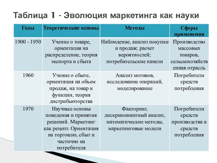 Таблица 1 - Эволюция маркетинга как науки