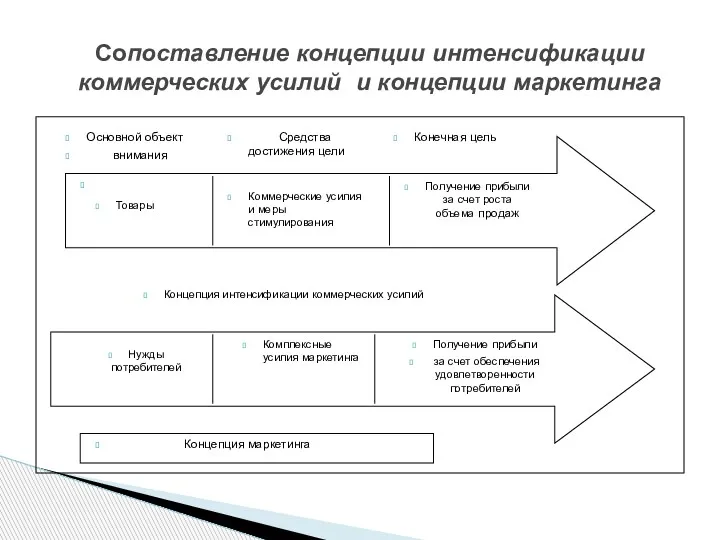 Сопоставление концепции интенсификации коммерческих усилий и концепции маркетинга