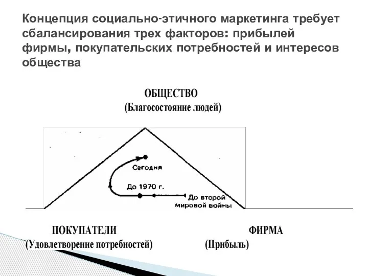 Концепция социально-этичного маркетинга требует сбалансирования трех факторов: прибылей фирмы, покупательских потребностей и интересов общества