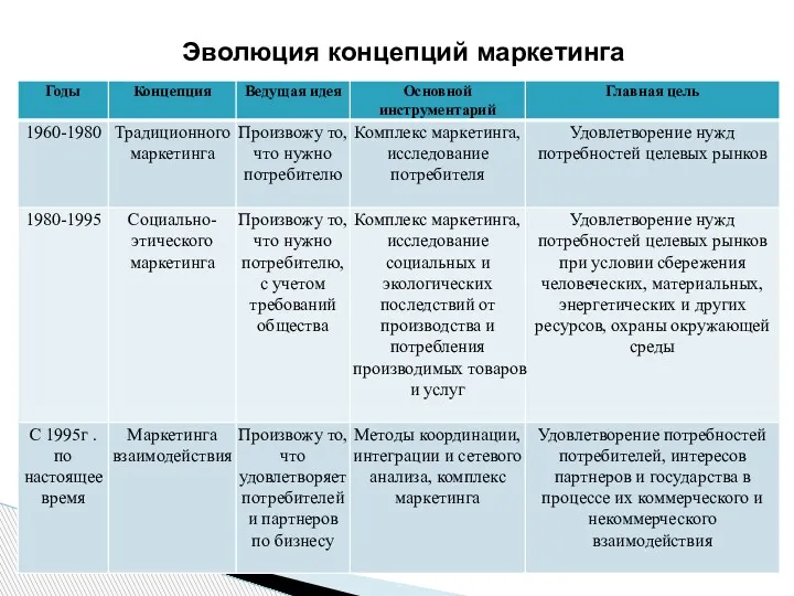 Эволюция концепций маркетинга