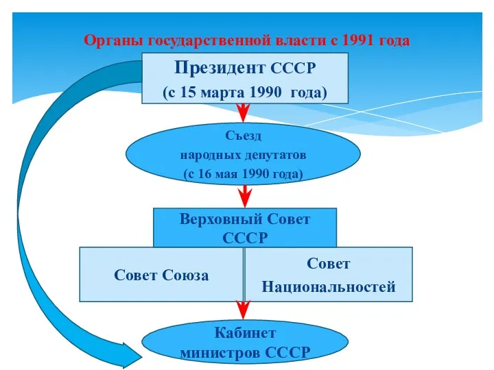 Органы государственной власти с 1991 года Совет Союза Совет Национальностей Съезд народных депутатов