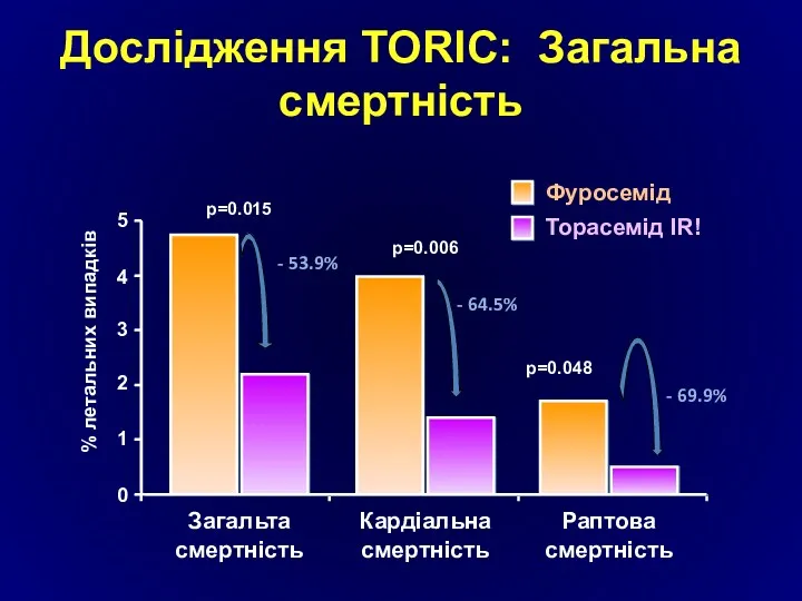 Дослідження TORIC: Загальна смертність % летальних випадків 3 0 1 2 4 Toрасемід