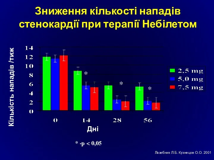Зниження кількості нападів стенокардії при терапії Небілетом * -p Кількість нападів /тиж *