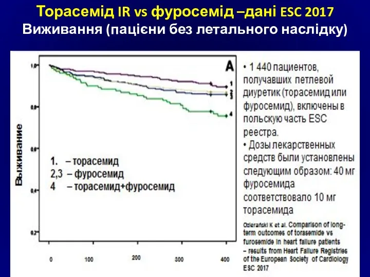 Торасемід IR vs фуросемід –дані ESC 2017 Виживання (пацієни без летального наслідку)