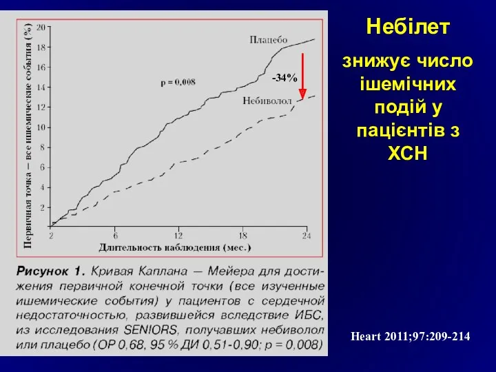 -34% Heart 2011;97:209-214 Небілет знижує число ішемічних подій у пацієнтів з ХСН