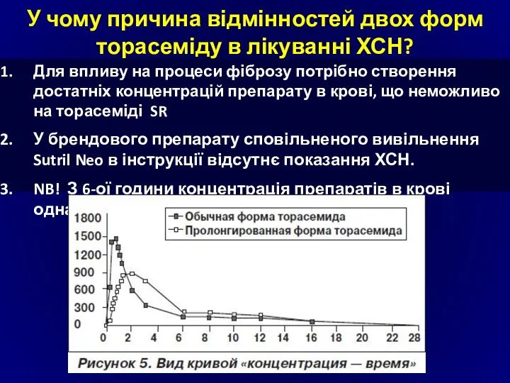 У чому причина відмінностей двох форм торасеміду в лікуванні ХСН? Для впливу на