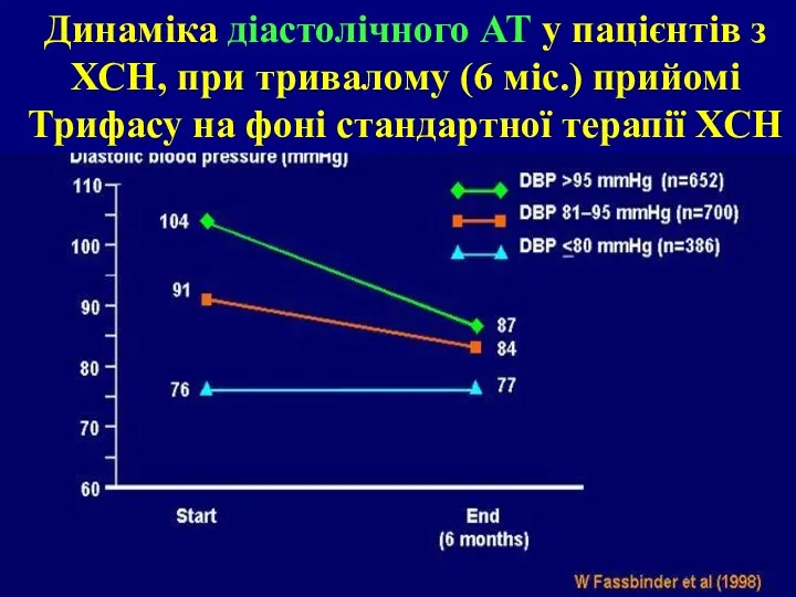 Динамика диастолического АД у пациентов с ХСН, находившихся на терапии