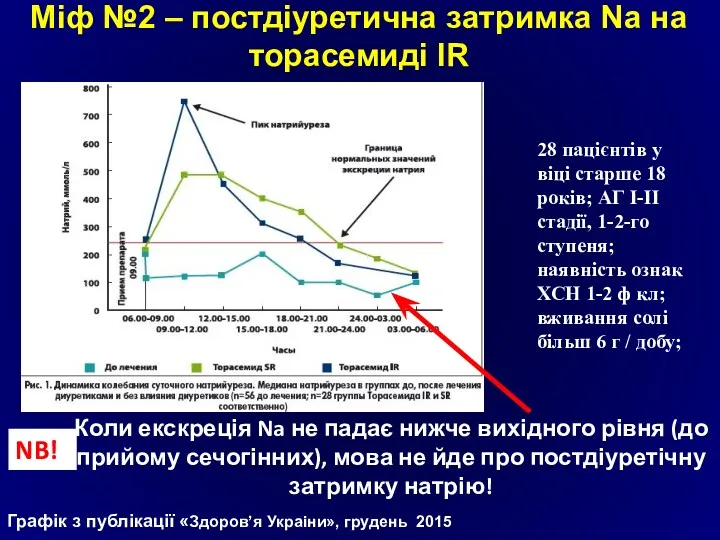 Графік з публікації «Здоров’я Украіни», грудень 2015 28 пацієнтів у