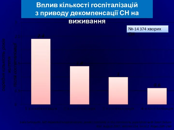 Вплив кількості госпіталізацій з приводу декомпенсації СН на виживання середня кількість років життя